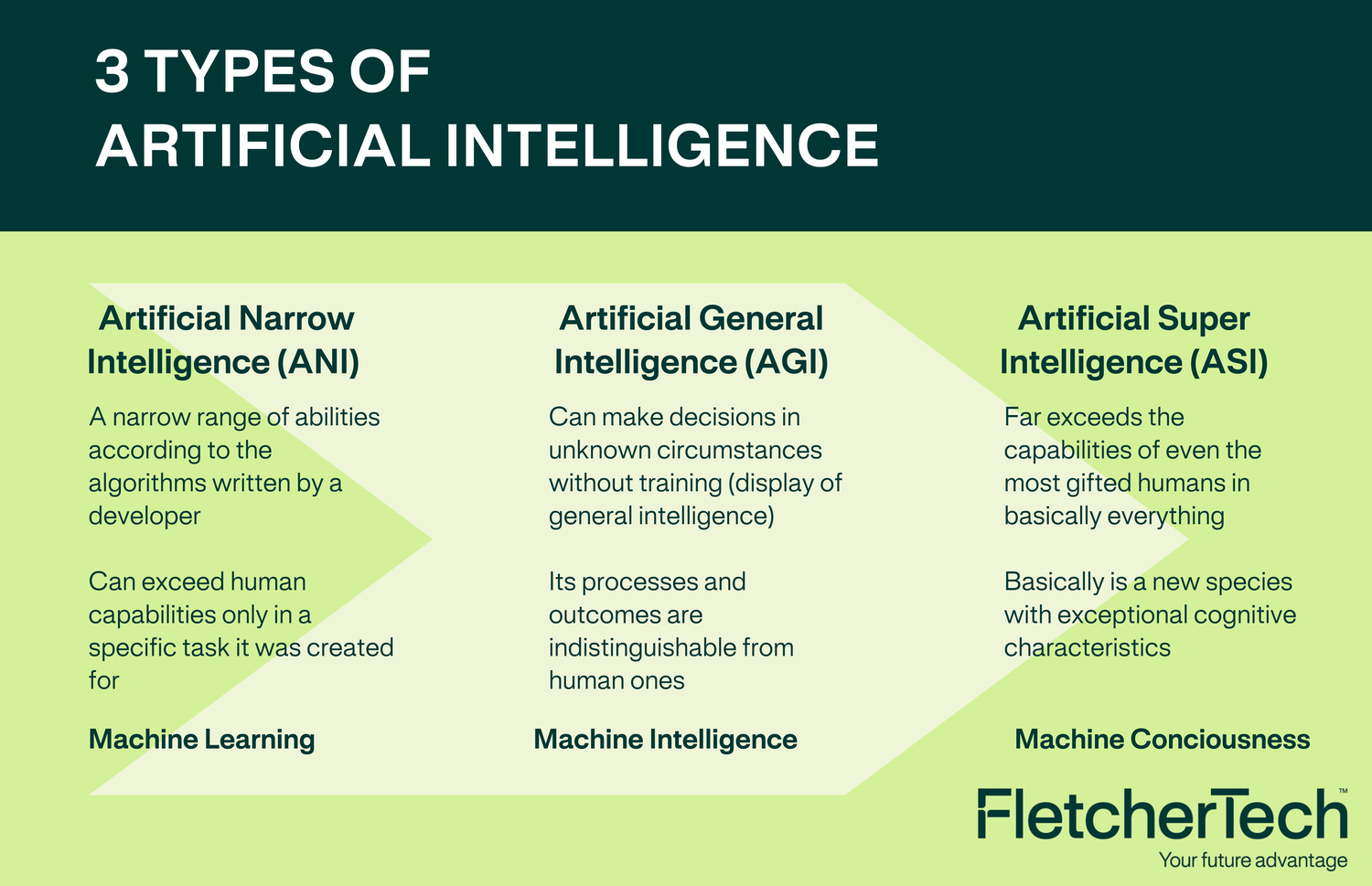 3 types of AI